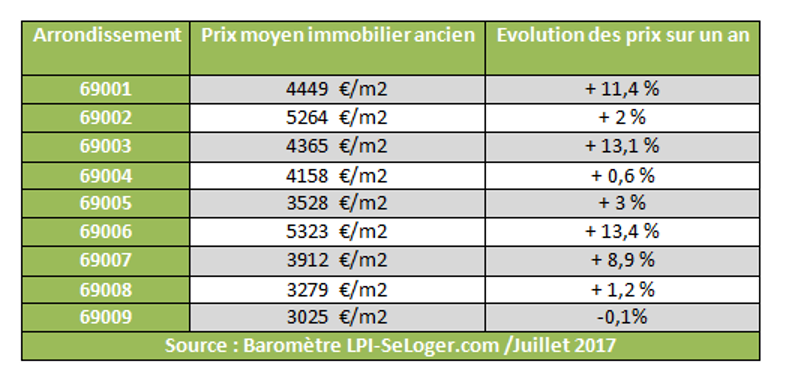 Dépêchez vous d'acheter, avant qu'il ne soit plus disponible à la vente, un bel et confortable appartement neuf parmi les programmes immobiliers neufs en livraison rapide à Lyon et en région lyonnaise, car il s'agit du type de logement neuf le plus demandé à Lyon et ses environs, en raison de son délai d'attente extrêmement réduit, mais aussi car les prix immobiliers ne cessent d'augmenter à Lyon et vous risqueriez par conséquent de payer encore plus cher votre appartement en attendant ou en hésitant trop longtemps !